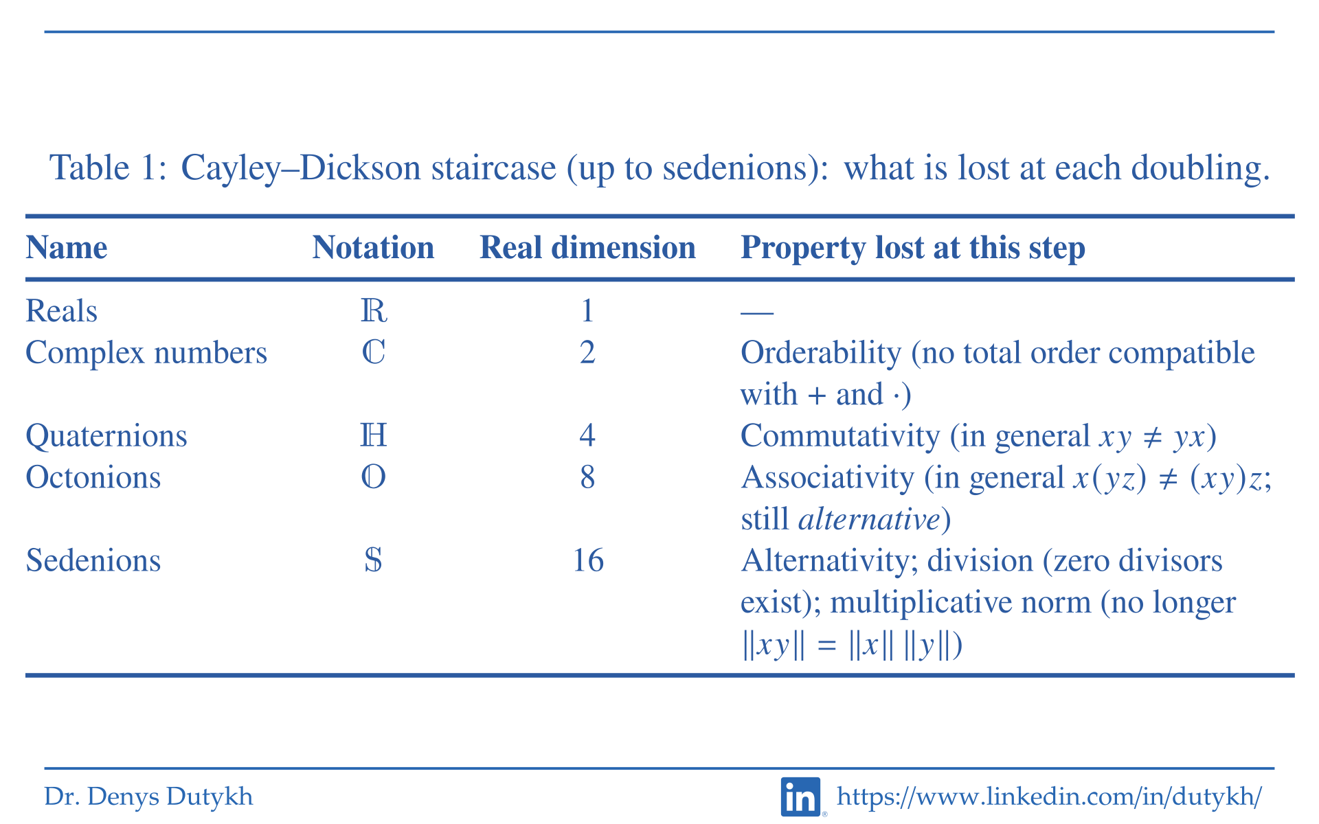 Table 1: the Cayley–Dickson staircase from the reals to the sedenions, listing the property surrendered at each doubling of the dimension.